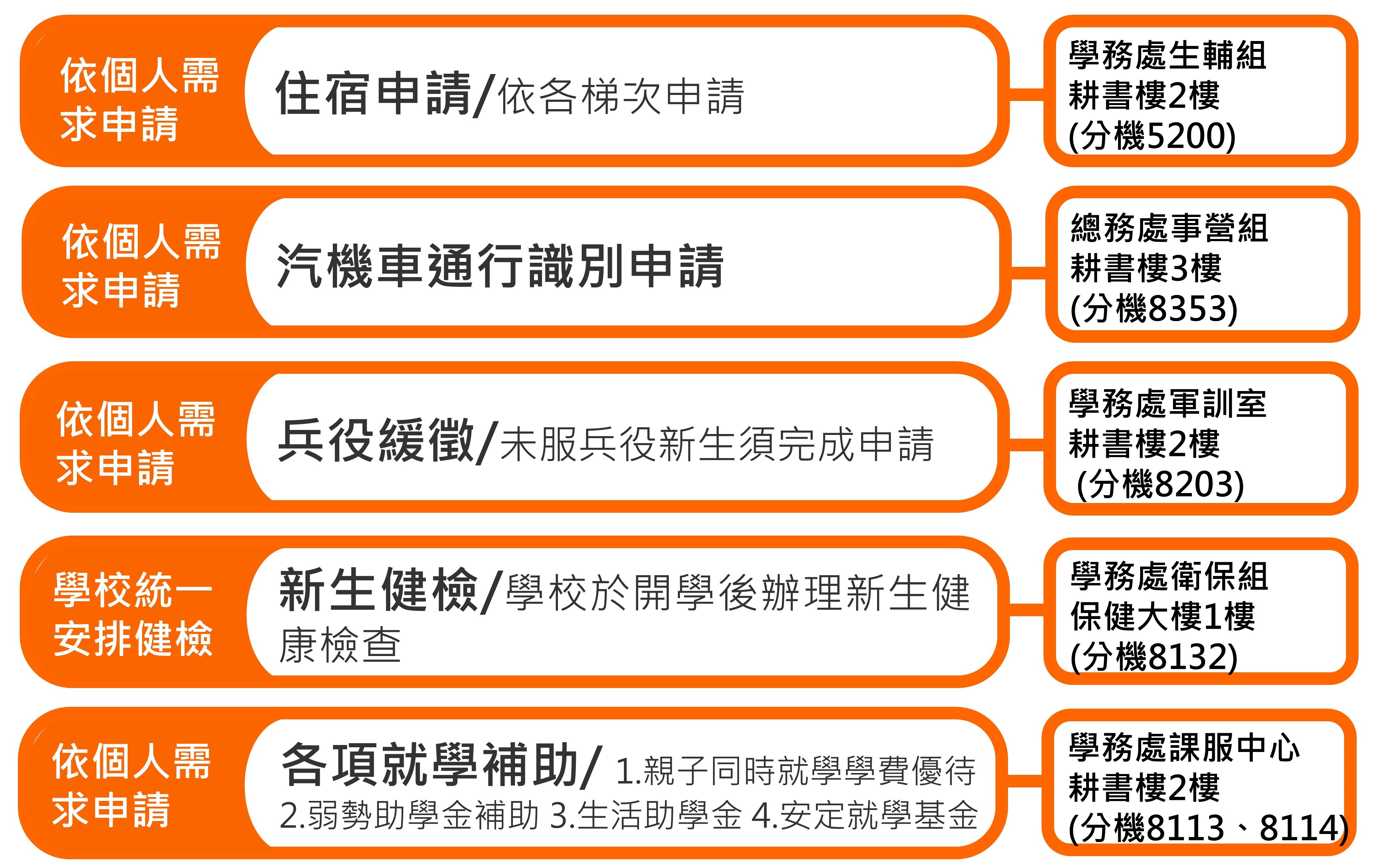 各類申請