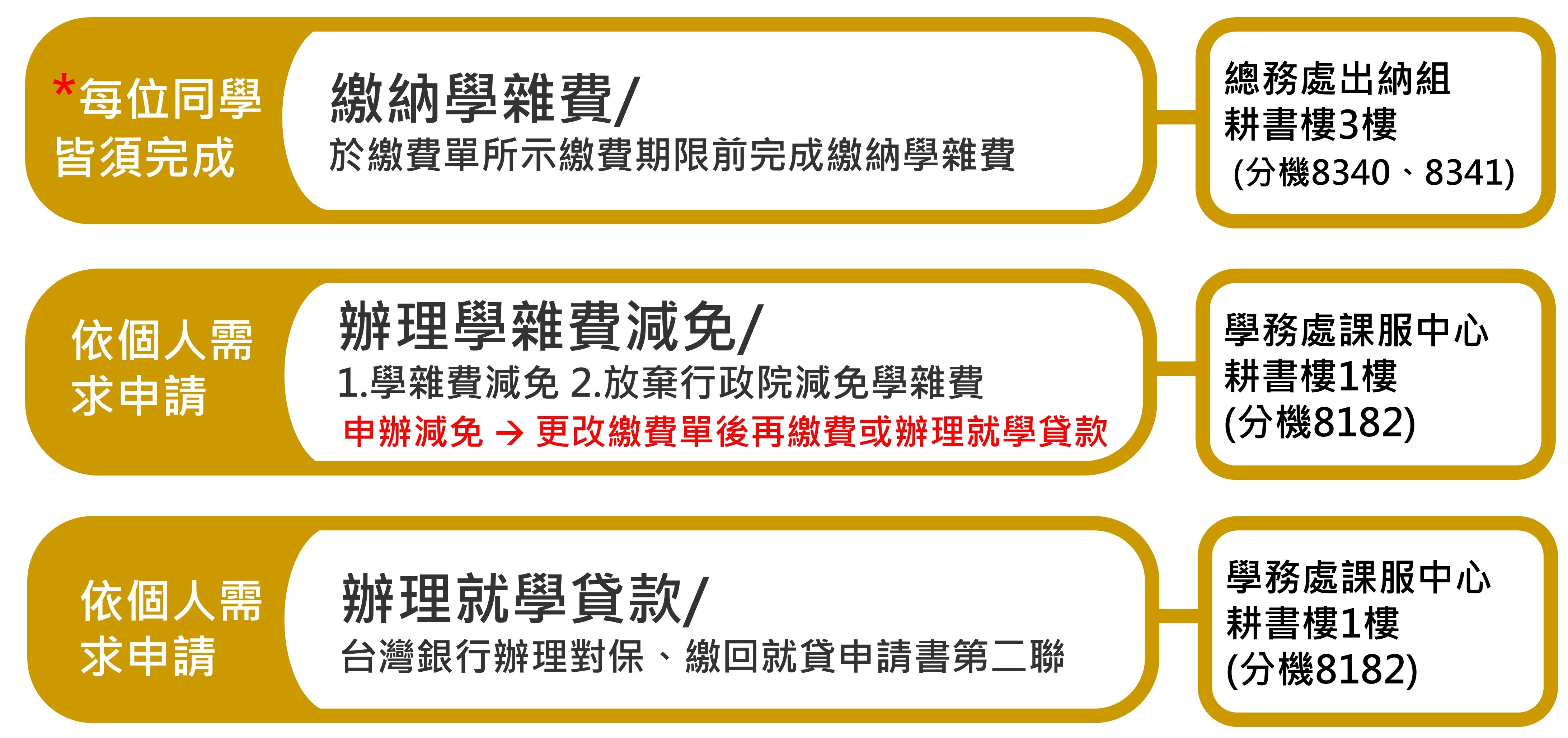 學雜費繳納
