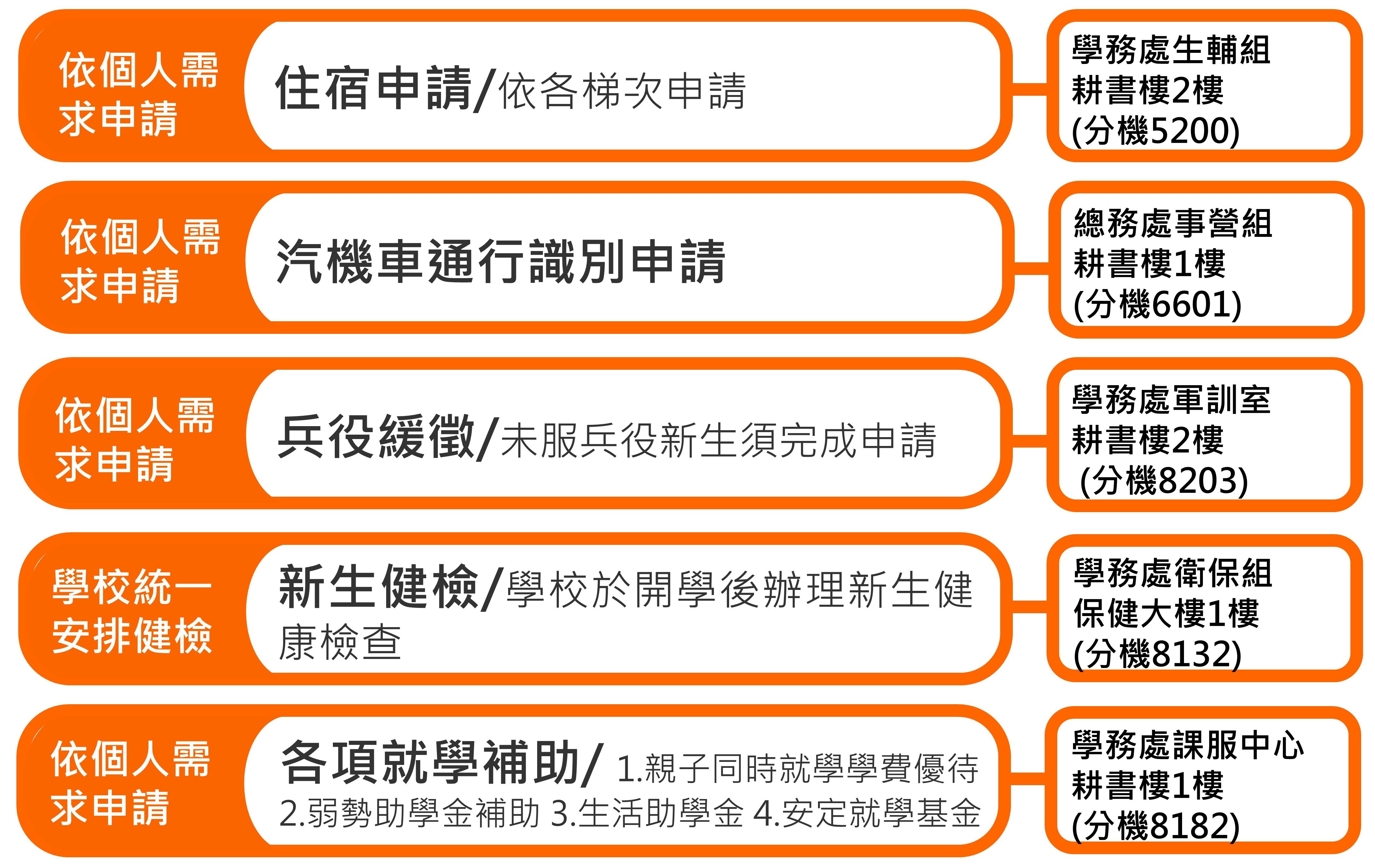 各類申請