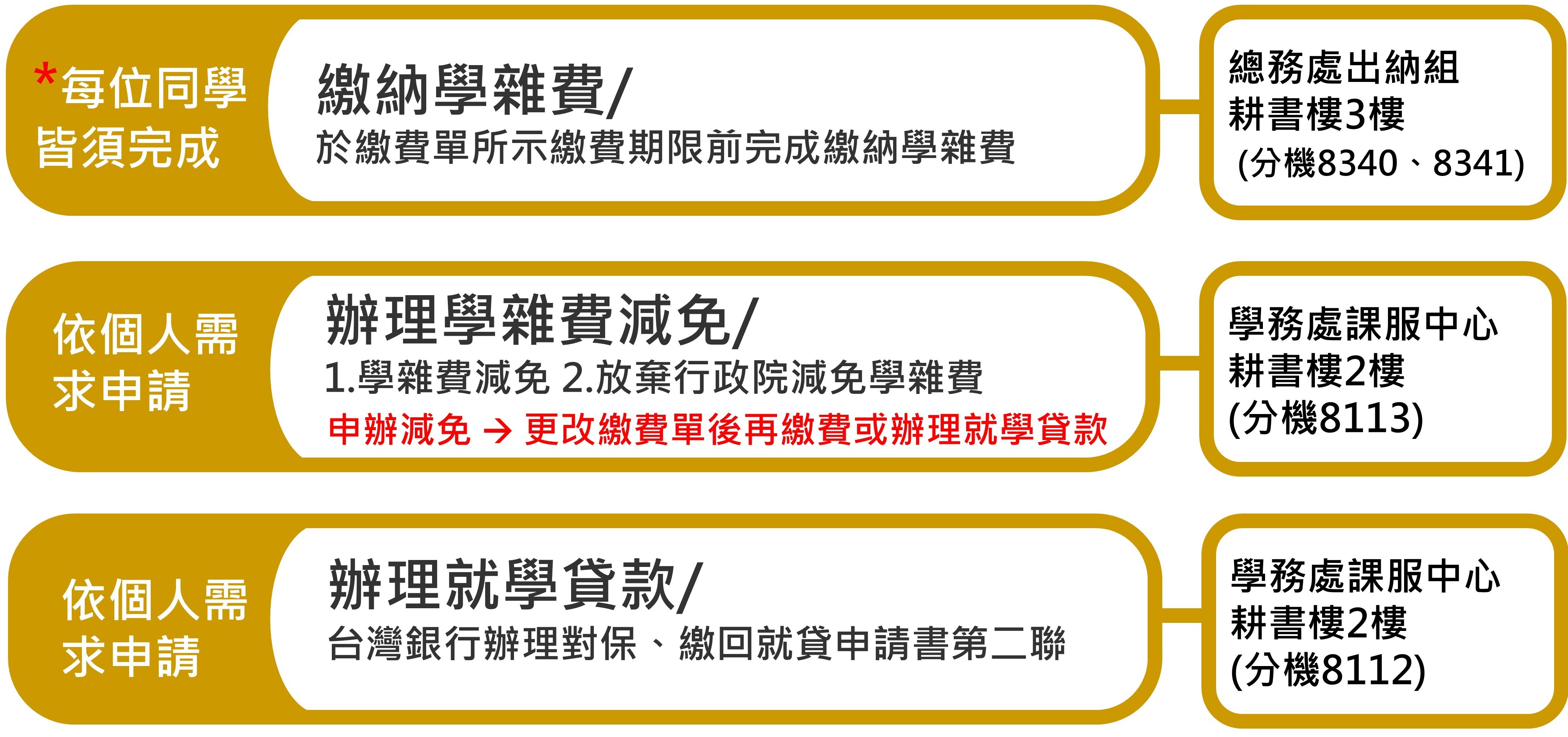 學雜費繳納