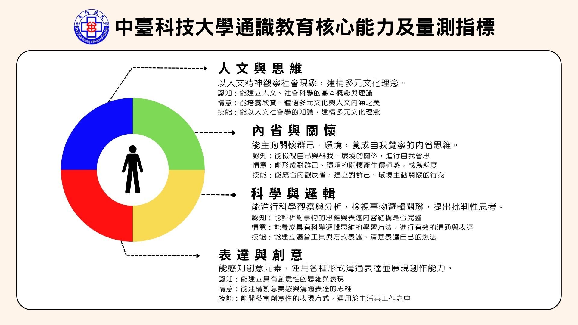 核心能力及量測指標